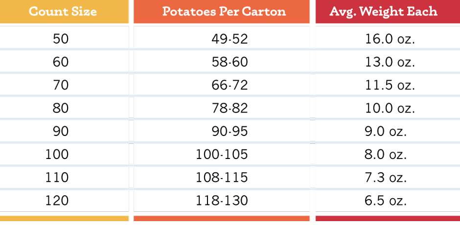 Potato Sizing Chart