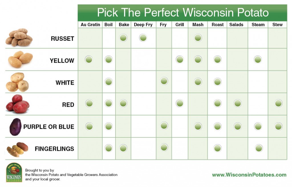 Wisconsin potato cooking chart