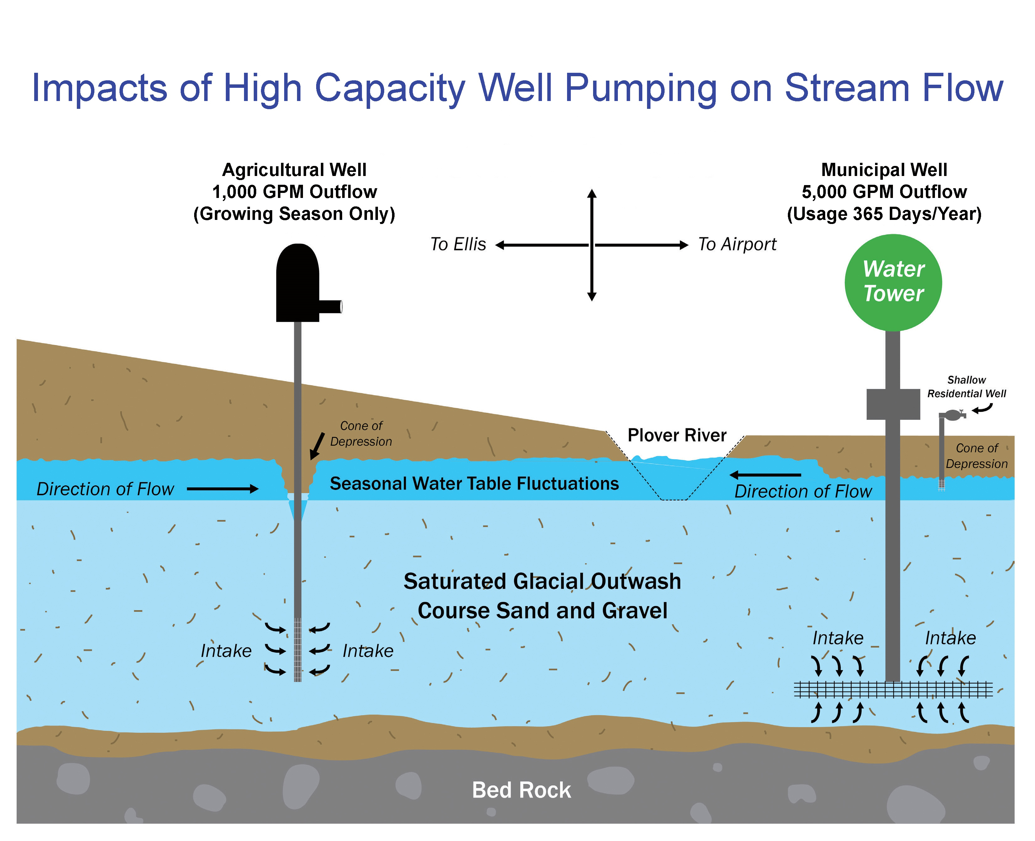 Well Pumping Diagram Wisconsin Potatoes