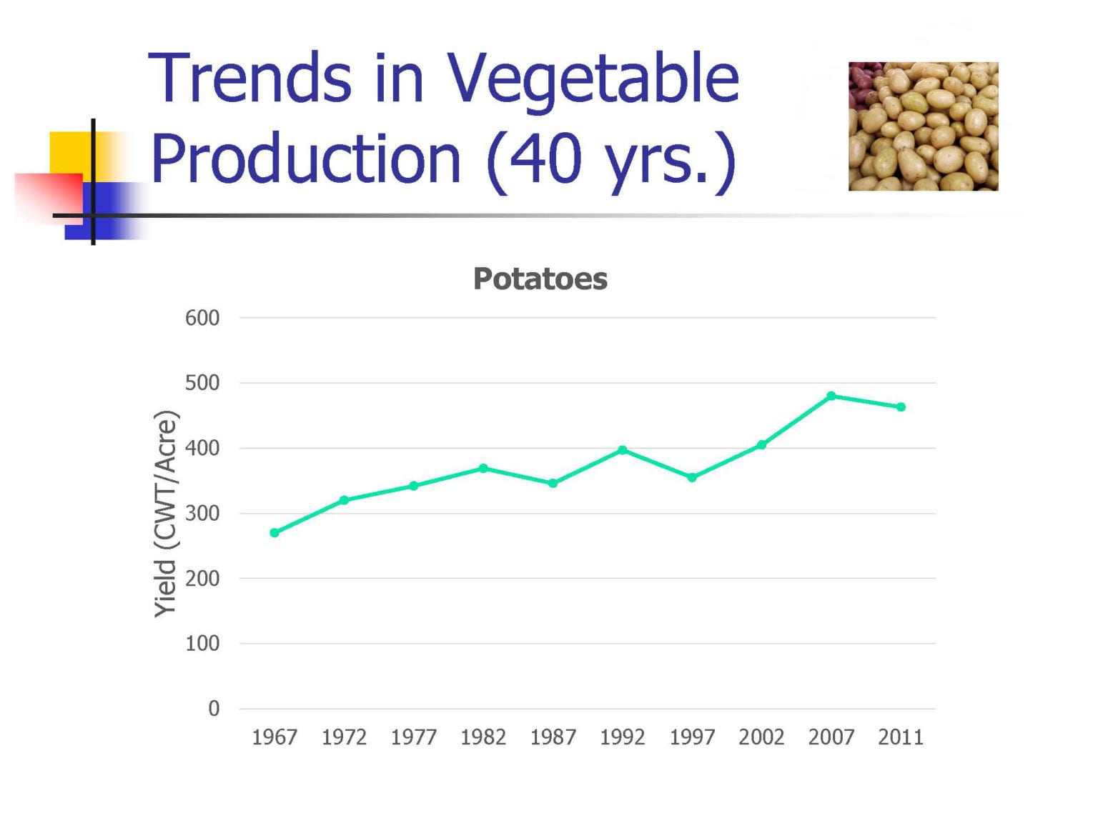 vegetable-production-trends-wisconsin-potatoes